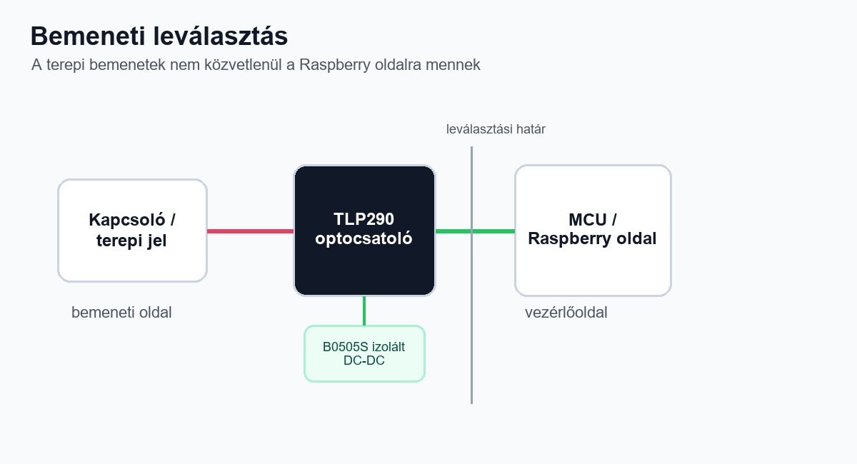 Smartive Server bemeneti leválasztás