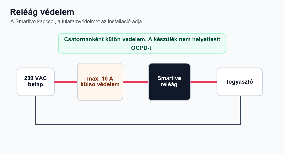 Smartive Server reléág védelem